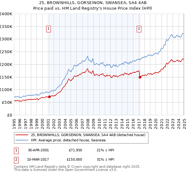 25, BROWNHILLS, GORSEINON, SWANSEA, SA4 4AB: Price paid vs HM Land Registry's House Price Index