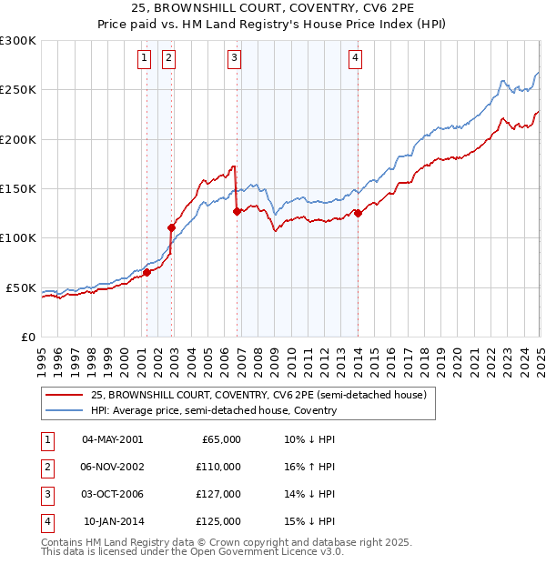 25, BROWNSHILL COURT, COVENTRY, CV6 2PE: Price paid vs HM Land Registry's House Price Index