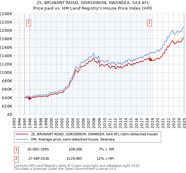 25, BRUNANT ROAD, GORSEINON, SWANSEA, SA4 4FL: Price paid vs HM Land Registry's House Price Index