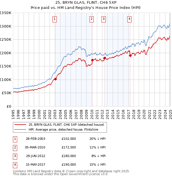 25, BRYN GLAS, FLINT, CH6 5XP: Price paid vs HM Land Registry's House Price Index