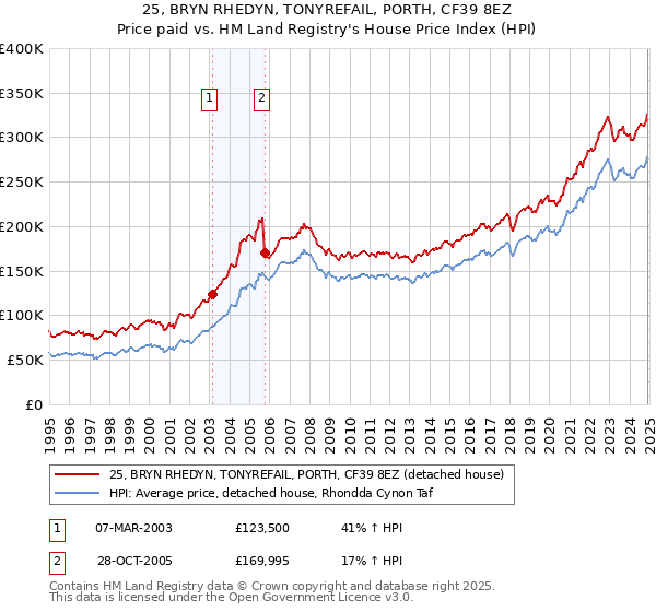 25, BRYN RHEDYN, TONYREFAIL, PORTH, CF39 8EZ: Price paid vs HM Land Registry's House Price Index
