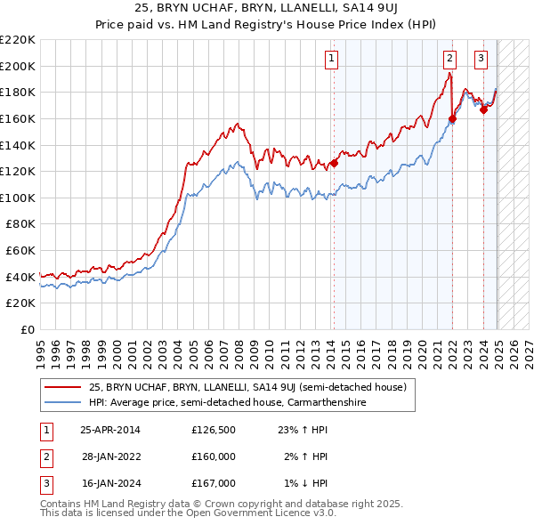 25, BRYN UCHAF, BRYN, LLANELLI, SA14 9UJ: Price paid vs HM Land Registry's House Price Index