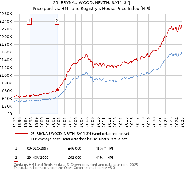 25, BRYNAU WOOD, NEATH, SA11 3YJ: Price paid vs HM Land Registry's House Price Index