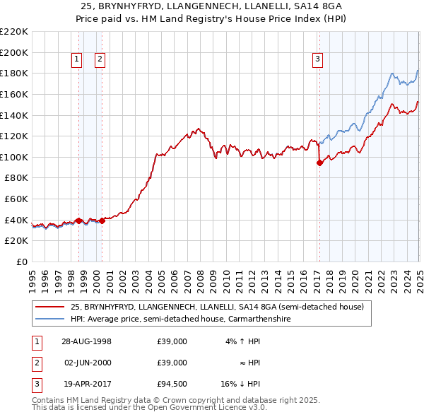 25, BRYNHYFRYD, LLANGENNECH, LLANELLI, SA14 8GA: Price paid vs HM Land Registry's House Price Index