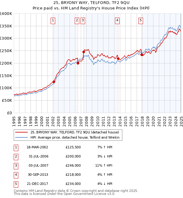25, BRYONY WAY, TELFORD, TF2 9QU: Price paid vs HM Land Registry's House Price Index