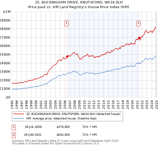 25, BUCKINGHAM DRIVE, KNUTSFORD, WA16 8LH: Price paid vs HM Land Registry's House Price Index