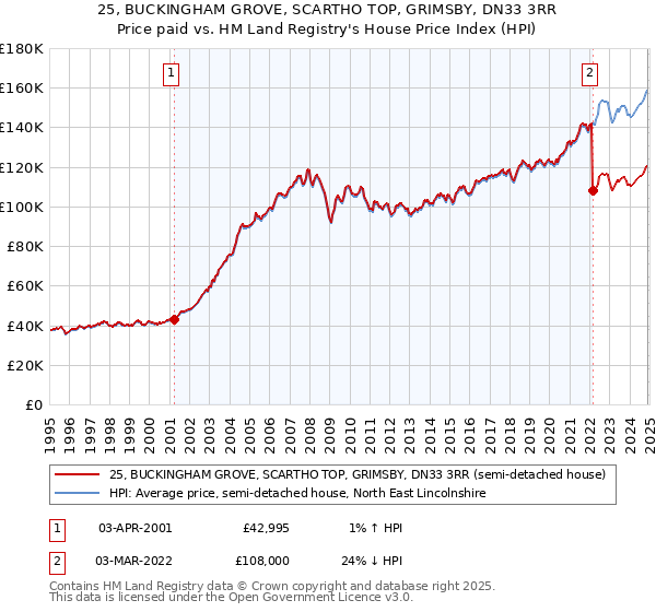 25, BUCKINGHAM GROVE, SCARTHO TOP, GRIMSBY, DN33 3RR: Price paid vs HM Land Registry's House Price Index