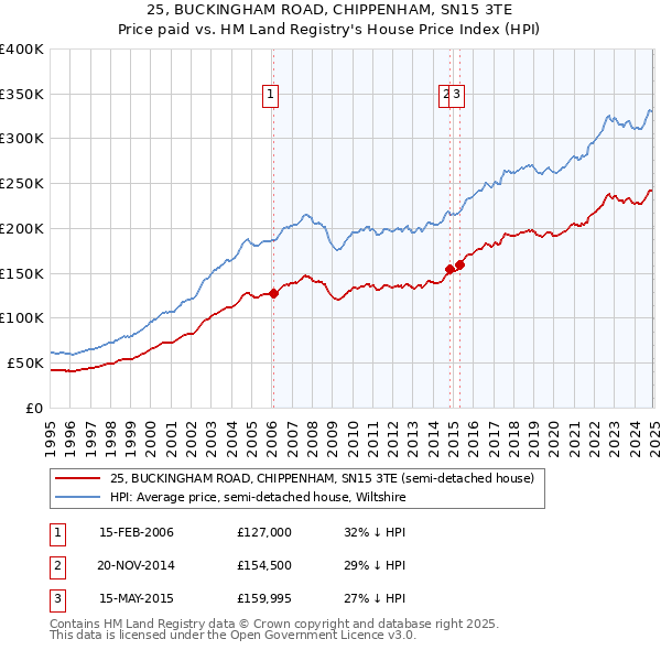 25, BUCKINGHAM ROAD, CHIPPENHAM, SN15 3TE: Price paid vs HM Land Registry's House Price Index