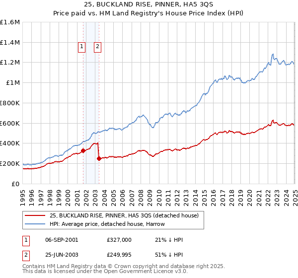 25, BUCKLAND RISE, PINNER, HA5 3QS: Price paid vs HM Land Registry's House Price Index