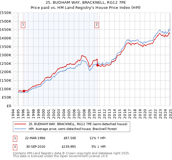 25, BUDHAM WAY, BRACKNELL, RG12 7PE: Price paid vs HM Land Registry's House Price Index