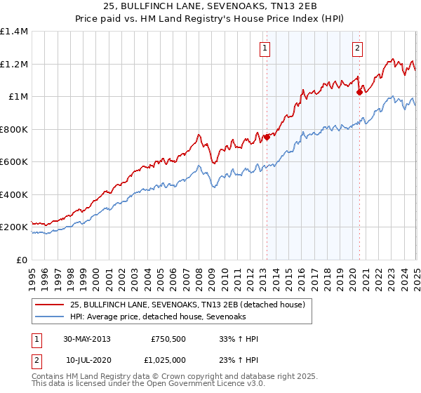 25, BULLFINCH LANE, SEVENOAKS, TN13 2EB: Price paid vs HM Land Registry's House Price Index