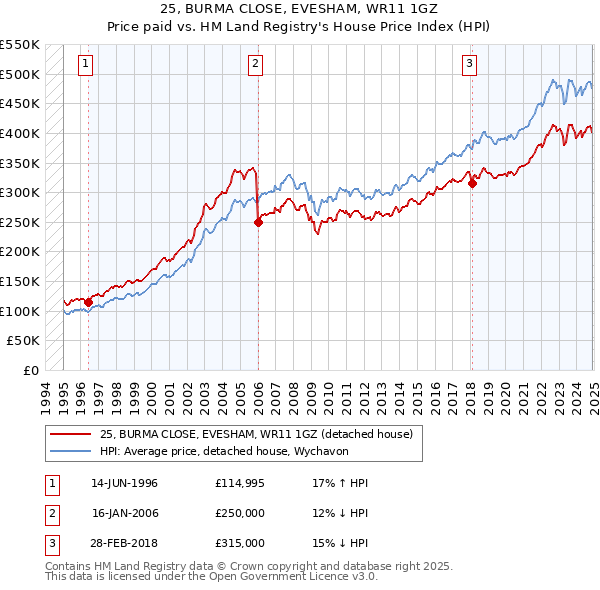 25, BURMA CLOSE, EVESHAM, WR11 1GZ: Price paid vs HM Land Registry's House Price Index