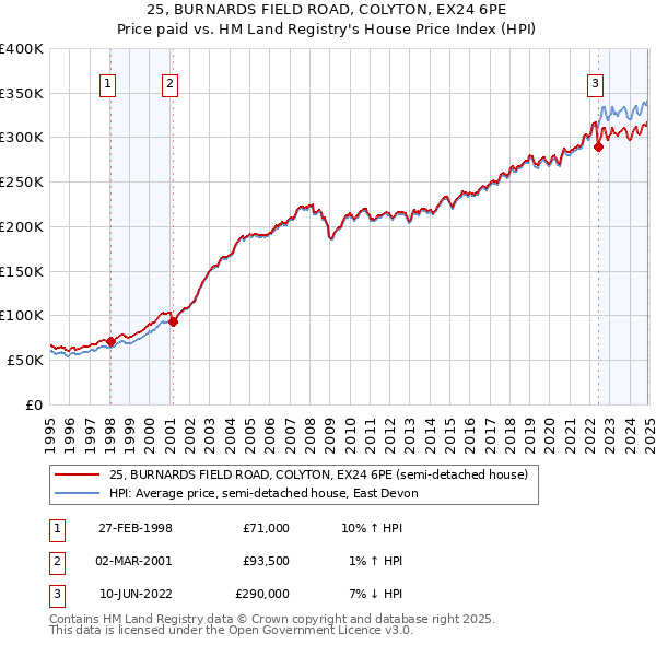 25, BURNARDS FIELD ROAD, COLYTON, EX24 6PE: Price paid vs HM Land Registry's House Price Index