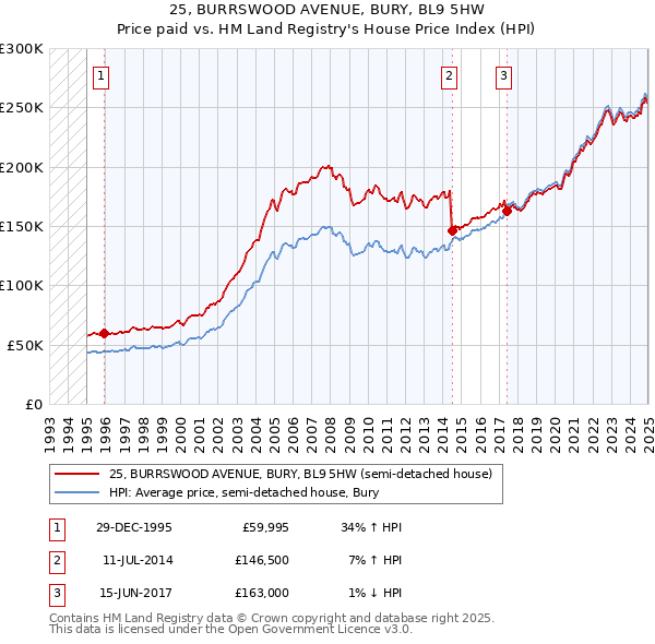 25, BURRSWOOD AVENUE, BURY, BL9 5HW: Price paid vs HM Land Registry's House Price Index