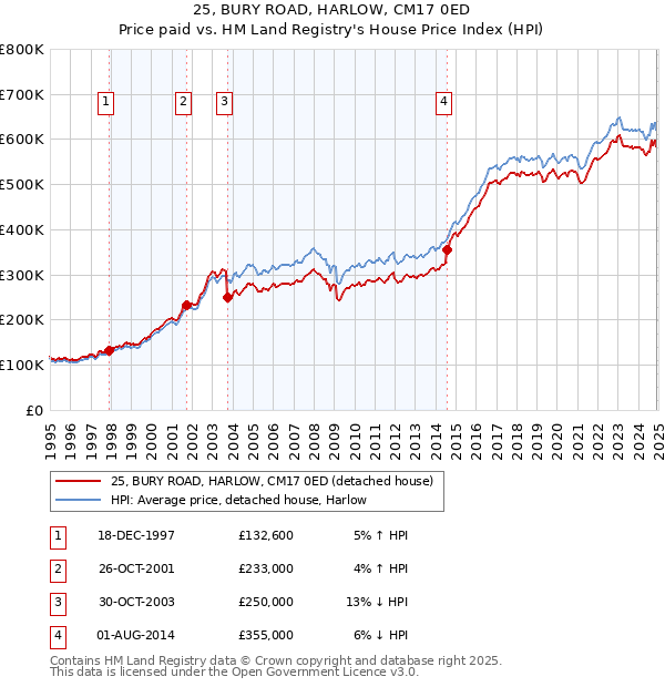 25, BURY ROAD, HARLOW, CM17 0ED: Price paid vs HM Land Registry's House Price Index