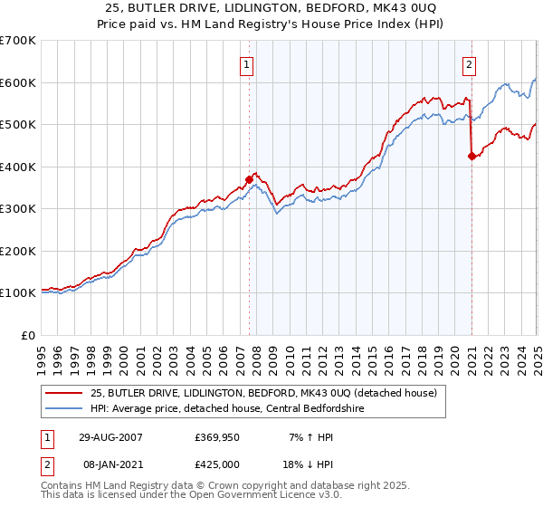 25, BUTLER DRIVE, LIDLINGTON, BEDFORD, MK43 0UQ: Price paid vs HM Land Registry's House Price Index