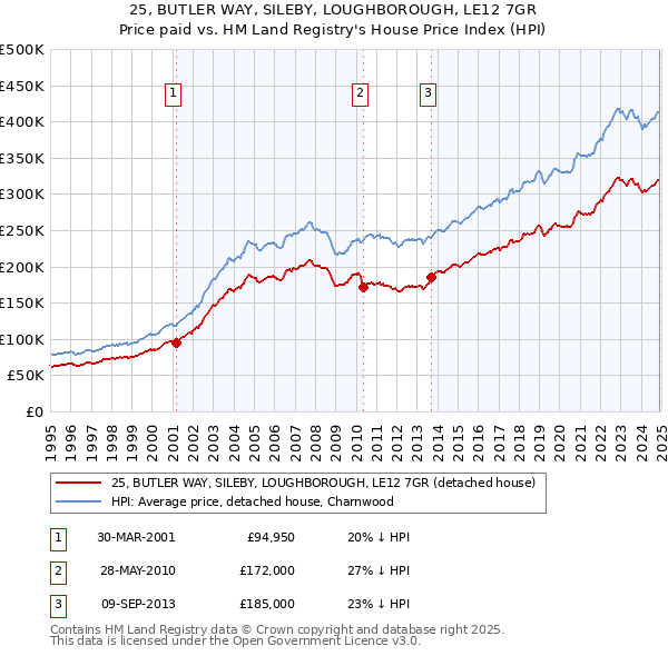25, BUTLER WAY, SILEBY, LOUGHBOROUGH, LE12 7GR: Price paid vs HM Land Registry's House Price Index