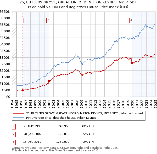 25, BUTLERS GROVE, GREAT LINFORD, MILTON KEYNES, MK14 5DT: Price paid vs HM Land Registry's House Price Index