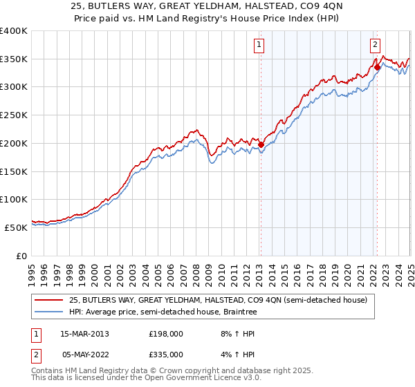 25, BUTLERS WAY, GREAT YELDHAM, HALSTEAD, CO9 4QN: Price paid vs HM Land Registry's House Price Index