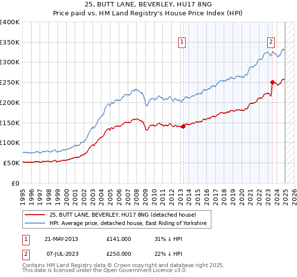 25, BUTT LANE, BEVERLEY, HU17 8NG: Price paid vs HM Land Registry's House Price Index