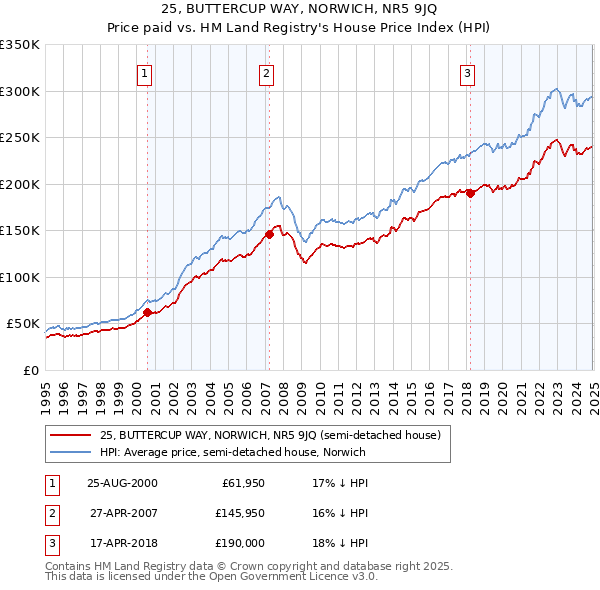 25, BUTTERCUP WAY, NORWICH, NR5 9JQ: Price paid vs HM Land Registry's House Price Index