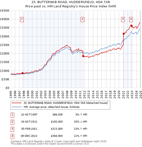 25, BUTTERNAB ROAD, HUDDERSFIELD, HD4 7AR: Price paid vs HM Land Registry's House Price Index