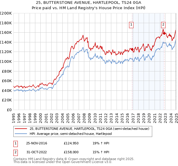 25, BUTTERSTONE AVENUE, HARTLEPOOL, TS24 0GA: Price paid vs HM Land Registry's House Price Index