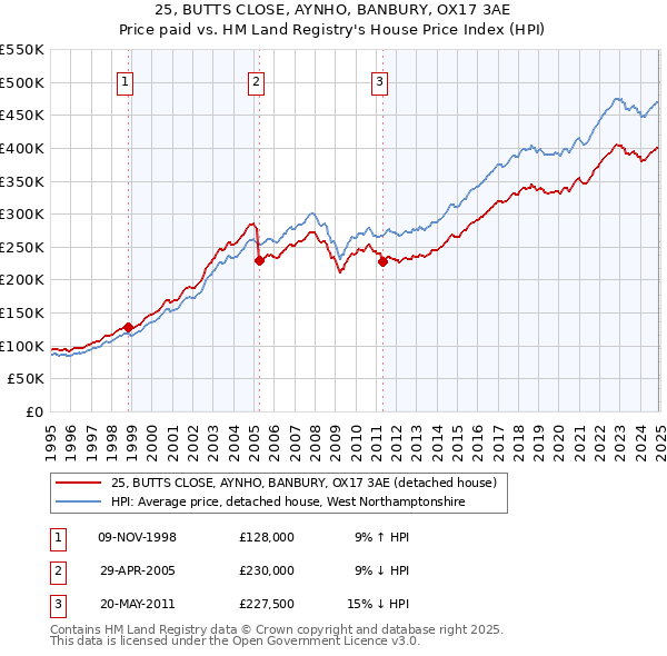 25, BUTTS CLOSE, AYNHO, BANBURY, OX17 3AE: Price paid vs HM Land Registry's House Price Index