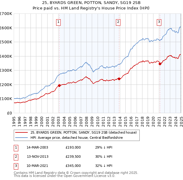 25, BYARDS GREEN, POTTON, SANDY, SG19 2SB: Price paid vs HM Land Registry's House Price Index