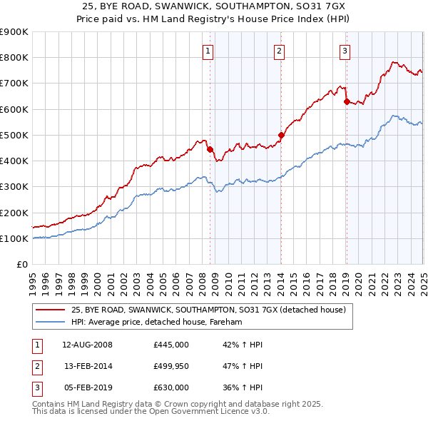 25, BYE ROAD, SWANWICK, SOUTHAMPTON, SO31 7GX: Price paid vs HM Land Registry's House Price Index