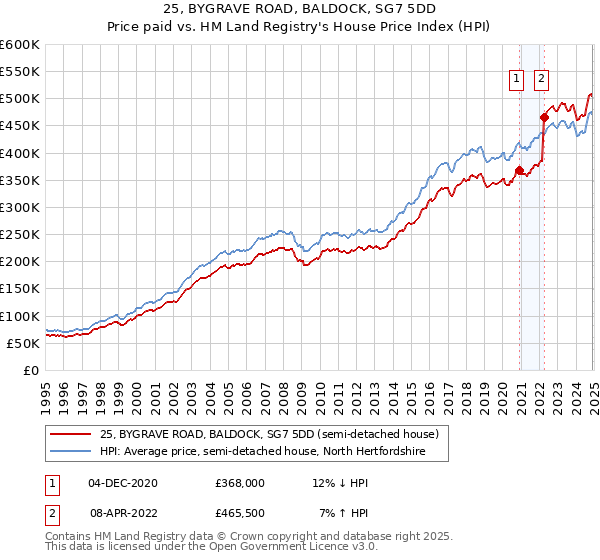 25, BYGRAVE ROAD, BALDOCK, SG7 5DD: Price paid vs HM Land Registry's House Price Index