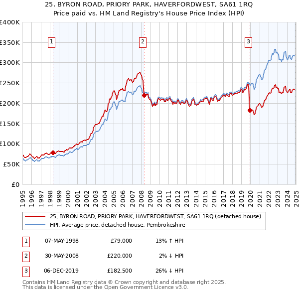 25, BYRON ROAD, PRIORY PARK, HAVERFORDWEST, SA61 1RQ: Price paid vs HM Land Registry's House Price Index