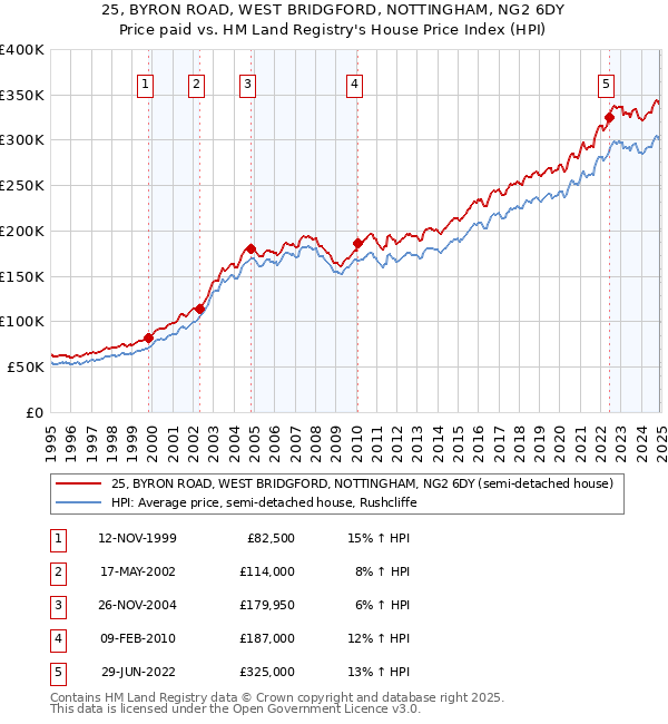 25, BYRON ROAD, WEST BRIDGFORD, NOTTINGHAM, NG2 6DY: Price paid vs HM Land Registry's House Price Index