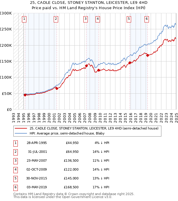 25, CADLE CLOSE, STONEY STANTON, LEICESTER, LE9 4HD: Price paid vs HM Land Registry's House Price Index
