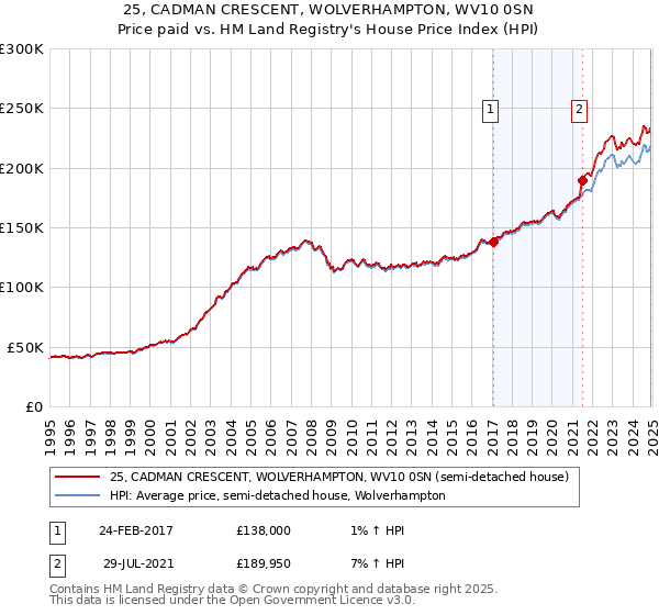 25, CADMAN CRESCENT, WOLVERHAMPTON, WV10 0SN: Price paid vs HM Land Registry's House Price Index