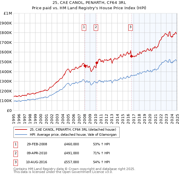 25, CAE CANOL, PENARTH, CF64 3RL: Price paid vs HM Land Registry's House Price Index