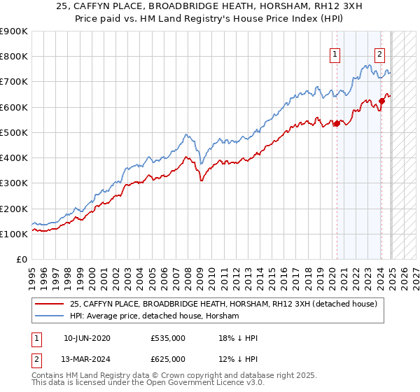 25, CAFFYN PLACE, BROADBRIDGE HEATH, HORSHAM, RH12 3XH: Price paid vs HM Land Registry's House Price Index