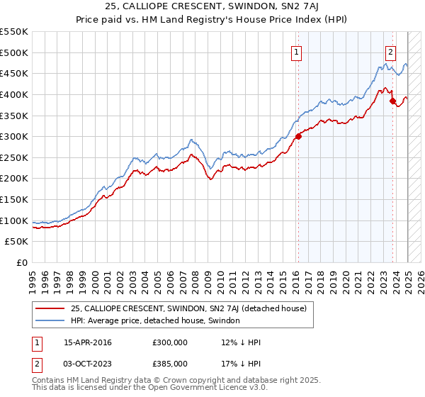 25, CALLIOPE CRESCENT, SWINDON, SN2 7AJ: Price paid vs HM Land Registry's House Price Index