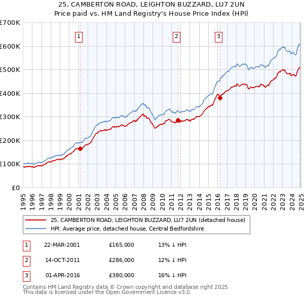 25, CAMBERTON ROAD, LEIGHTON BUZZARD, LU7 2UN: Price paid vs HM Land Registry's House Price Index