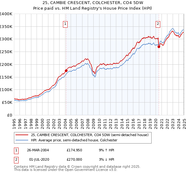 25, CAMBIE CRESCENT, COLCHESTER, CO4 5DW: Price paid vs HM Land Registry's House Price Index