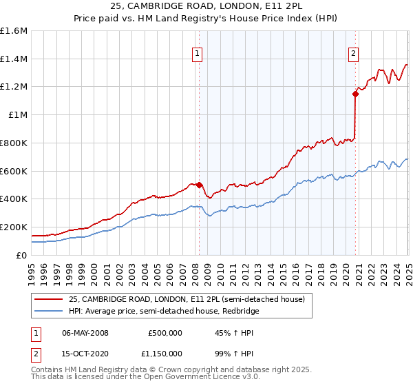 25, CAMBRIDGE ROAD, LONDON, E11 2PL: Price paid vs HM Land Registry's House Price Index