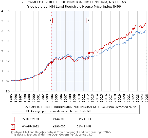 25, CAMELOT STREET, RUDDINGTON, NOTTINGHAM, NG11 6AS: Price paid vs HM Land Registry's House Price Index