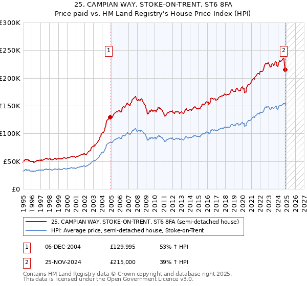 25, CAMPIAN WAY, STOKE-ON-TRENT, ST6 8FA: Price paid vs HM Land Registry's House Price Index