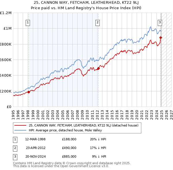 25, CANNON WAY, FETCHAM, LEATHERHEAD, KT22 9LJ: Price paid vs HM Land Registry's House Price Index