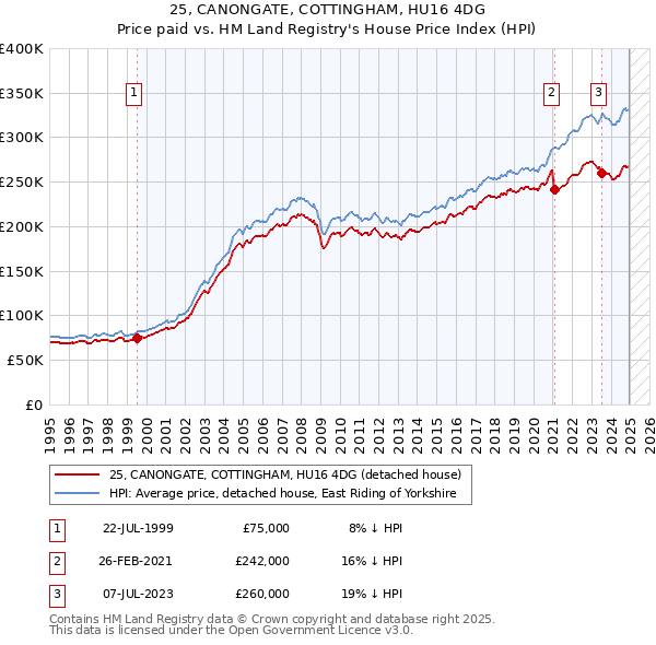 25, CANONGATE, COTTINGHAM, HU16 4DG: Price paid vs HM Land Registry's House Price Index