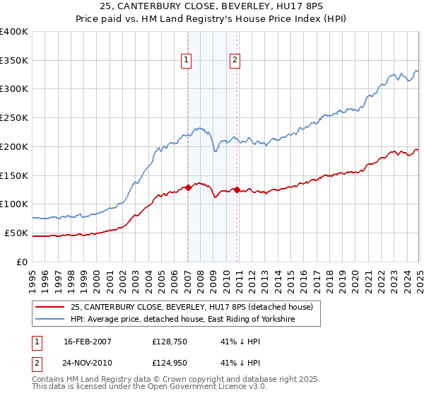 25, CANTERBURY CLOSE, BEVERLEY, HU17 8PS: Price paid vs HM Land Registry's House Price Index