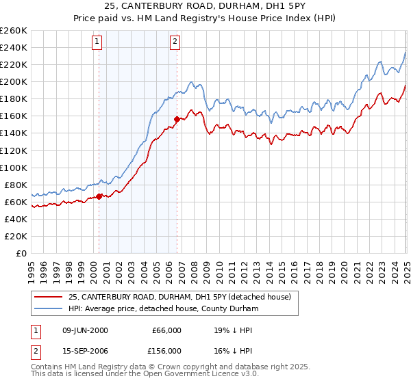 25, CANTERBURY ROAD, DURHAM, DH1 5PY: Price paid vs HM Land Registry's House Price Index