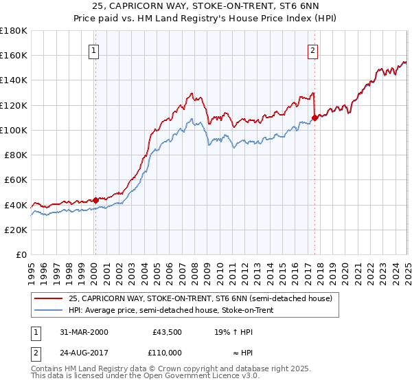 25, CAPRICORN WAY, STOKE-ON-TRENT, ST6 6NN: Price paid vs HM Land Registry's House Price Index