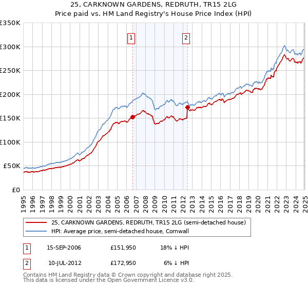 25, CARKNOWN GARDENS, REDRUTH, TR15 2LG: Price paid vs HM Land Registry's House Price Index