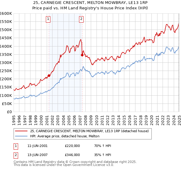 25, CARNEGIE CRESCENT, MELTON MOWBRAY, LE13 1RP: Price paid vs HM Land Registry's House Price Index